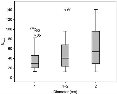 Diagnostic efficacy of a combination of the Chinese thyroid imaging reporting and data system and shear wave elastography in detecting category 4a and 4b thyroid nodules